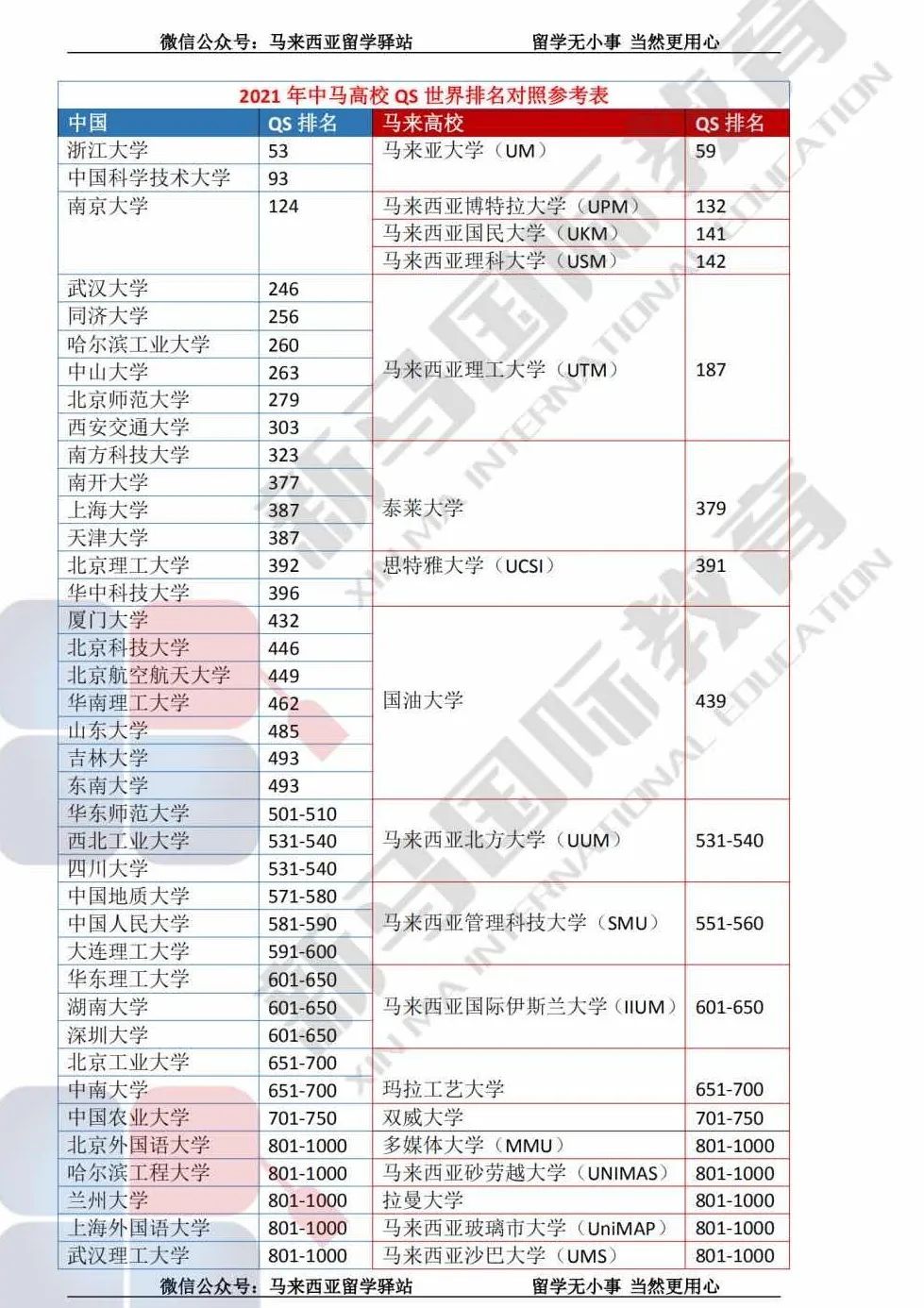 致敬高考，但不止高考！高考加馬來西亞留學最全主流院校庫!(圖8)