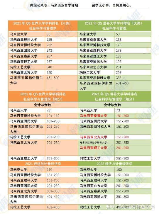 這樣看才更懂，內附對照分析圖，馬來西亞留學院校2022QS世界大學學科排名分析來啦！(圖2)