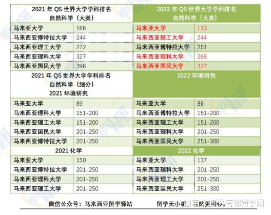 這樣看才更懂，內附對照分析圖，馬來西亞留學院校2022QS世界大學學科排名分析來啦！(圖11)