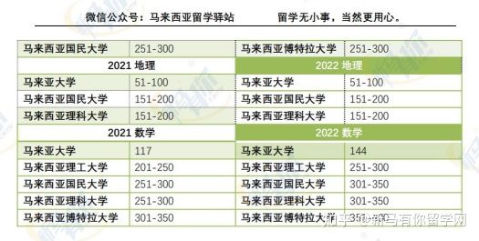 這樣看才更懂，內附對照分析圖，馬來西亞留學院校2022QS世界大學學科排名分析來啦！(圖12)