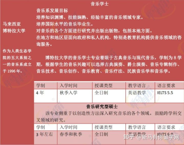 【馬來西亞留學專業庫】將馬來西亞音樂專業一表打盡馬來西亞留學音樂專業大匯總！！！(圖3)