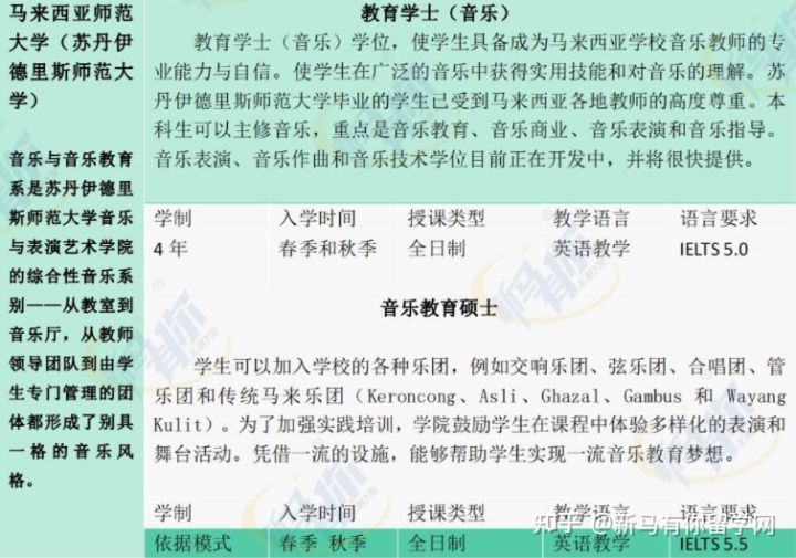 【馬來西亞留學專業庫】將馬來西亞音樂專業一表打盡馬來西亞留學音樂專業大匯總！！！(圖5)