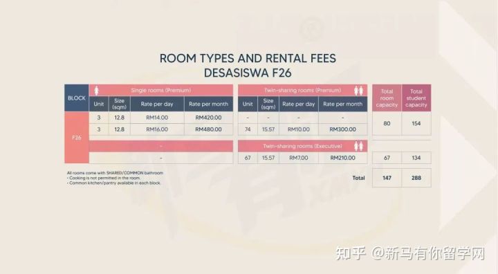 【馬來西亞留學住宿攻略】請查收馬來西亞理科大學校內外住宿攻略手冊！(圖4)