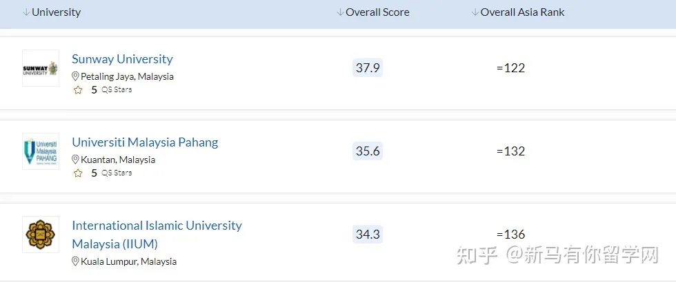 2023QS亞洲大學排名發布，馬來西亞這所高校沖進亞洲TOP50放出什么信號？(圖5)